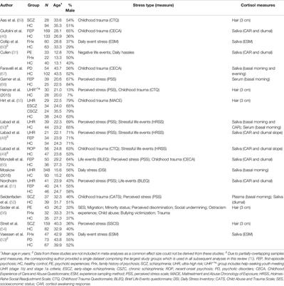 Cortisol Responses to Naturally Occurring Psychosocial Stressors Across the Psychosis Spectrum: A Systematic Review and Meta-Analysis